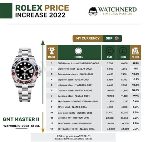 rolex raises prices 2022|rolex price list 2022 uk.